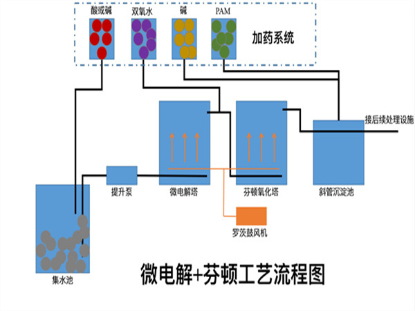 芬頓反應器 芬頓反應器